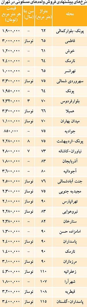 قیمت های اکازیون‌ در بازار فروش آپارتمان