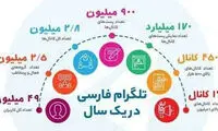 تلگرامِ فیلترشده، همچنان محبوب ایرانی‌ها