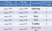 پرفروش ترین برندهای جهانی بازار تلویزیون
