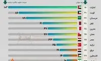 سرعت اینترنت در کشورهای منطقه چقدر است؟