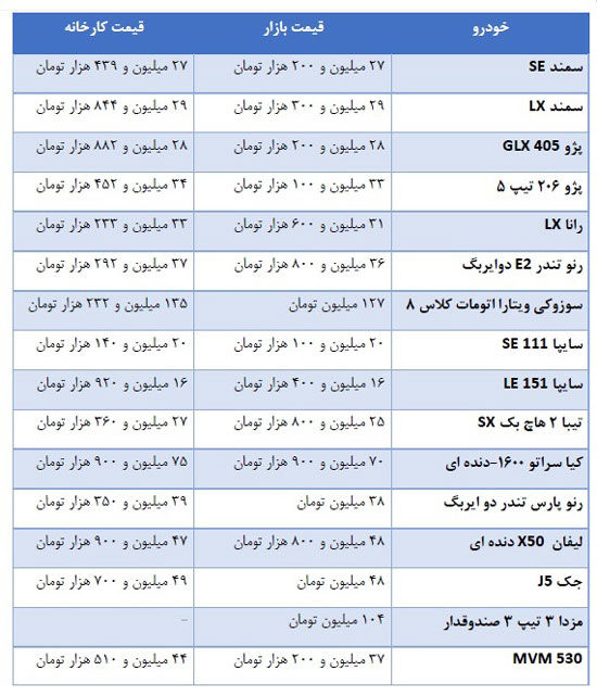 کاهش 1 میلیون تومانی قیمت خودرو