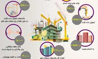 اینفوگرافیک؛ مسکن مهر در یک قدمی اتمام