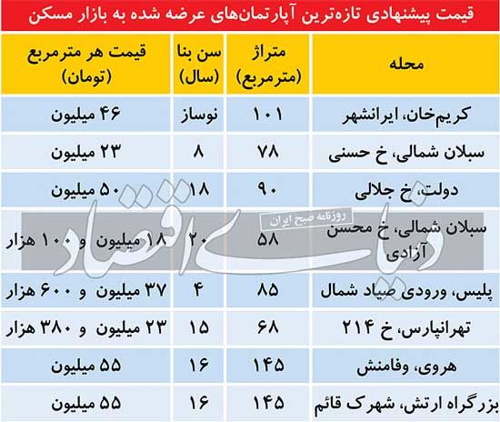 آخرین قیمت مسکن در تهران