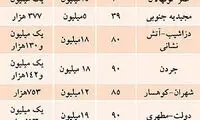 آخرین قیمت اجاره مسکن در پایتخت / جدول