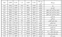 سیب‌زمینی، خرما و روغن‌موتور در صدر گرانی‌ها