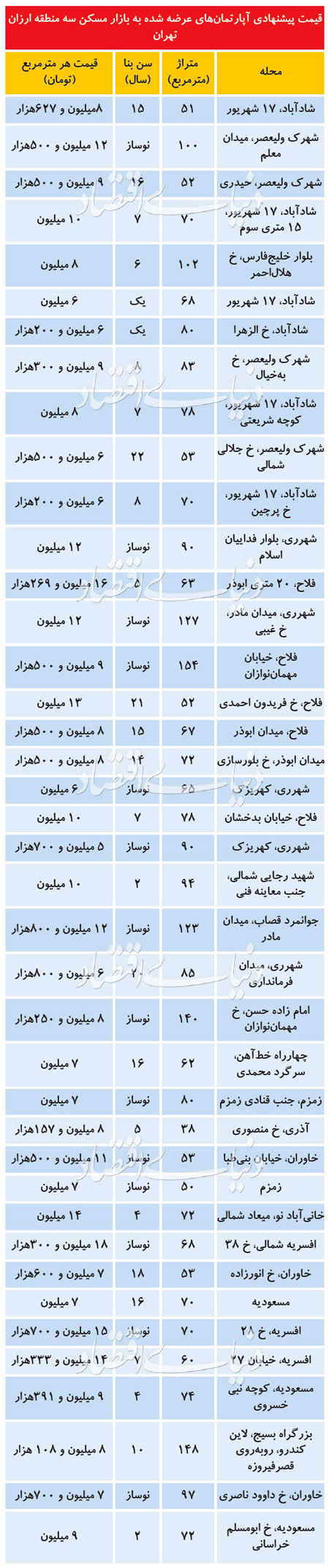 قیمت مسکن در محلات ارزان تهران