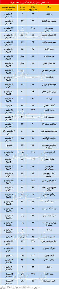 تازه‌ترین قیمت آپارتمان‌های معامله شده در تهران