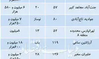 تازه‌ترین قیمت آپارتمان‌های معامله شده در تهران