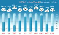 سال ۹۶ کم‌بارش‌ترین سالِ دهه گذشته ایران