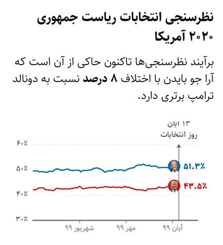 نظرسنجی انتخابات ریاست‌جمهوری ۲۰۲۰ آمریکا