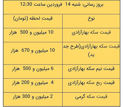 پایان نوروز و ورود نرخ سکه به کانال ۱۰میلیونی