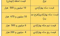 پایان نوروز و ورود نرخ سکه به کانال ۱۰میلیونی