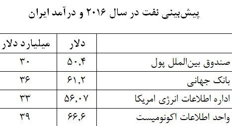 پیش‌ بینی درآمد نفت ایران در سال 2016