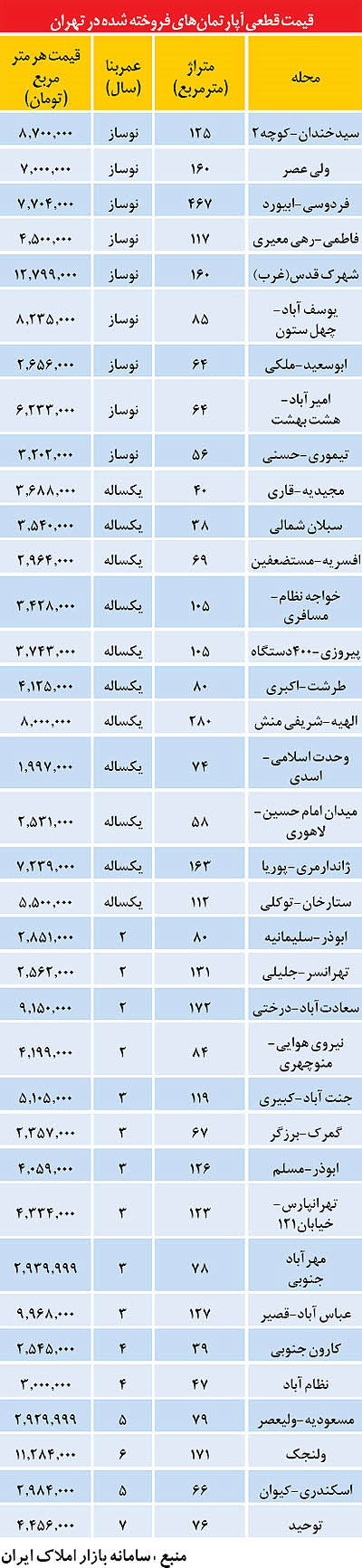 گران‌ترین و ارزان‌ترین آپارتمان در تهران