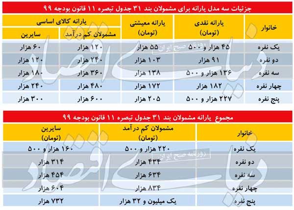 عبور از کوپن به یارانه نقدی سوم جدی‌تر شد