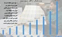 منتظر تورم کمتر باشید