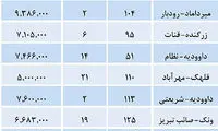 قیمت‌ های قطعی آپارتمان در منطقه 3 تهران