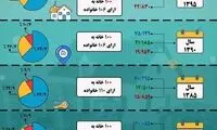 وضعیت مسکن در ایران طی سال‌های ۷۵ تا ۹۵