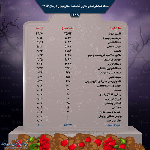 دلایل اصلی مرگ و میر تهرانی‌ها در سال قبل