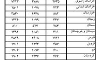 ۸۸هزار مراجعه به پزشکی قانونی در پی نزاع