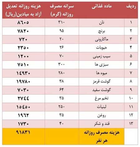 جزئیات افزایش هزینه معیشت کارگران