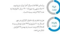 تغییرات ۸ ماهه هزینه خوراک خانوار