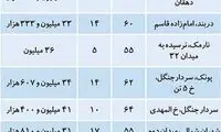 قیمت آپارتمان‌های متراژ کوچک در تهران