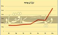 دمای دلا‌ر در بودجه ۱۴۰۰ چقدر است؟