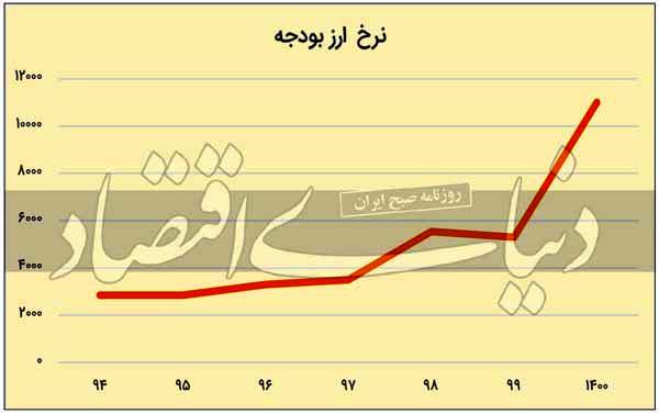 دمای دلا‌ر در بودجه ۱۴۰۰ چقدر است؟