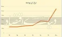 دمای دلا‌ر در بودجه ۱۴۰۰ چقدر است؟