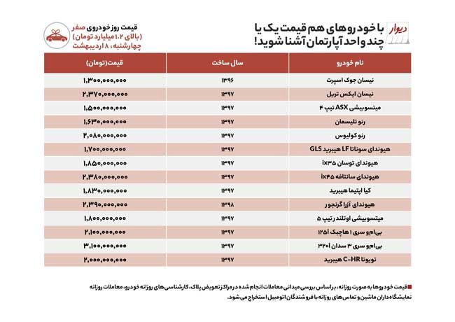 قیمت خودرو‌های صفر بالای یک میلیارد تومان