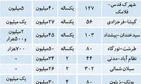 قیمت اجاره آپارتمان‌ در تهران