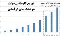 آمارهای عجیب از حقوق کارمندان دولت