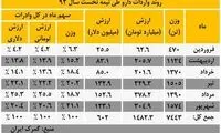 شهریو ماه رکورددار واردات دارو در سال 92