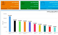 گزارشی از آخرین فروش گیشه‌ی سینما‌ها