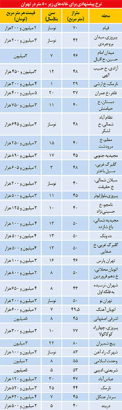 فرمول خانه‌ دار شدن قشر متوسط در تهران