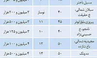 فرمول خانه‌ دار شدن قشر متوسط در تهران
