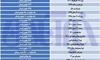 ریزش اندک قیمت‌ها در بازار خودرو