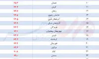 چند درصد مردم، حمایت معیشتی دریافت نکردند؟