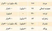 ارزان قیمت‌ها در بازار اجاره مسکن + جدول