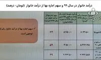 دوسوم درآمد در تهران خرج اجاره مسکن می‌شود