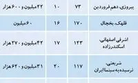 آخرین قیمت مسکن در تهران