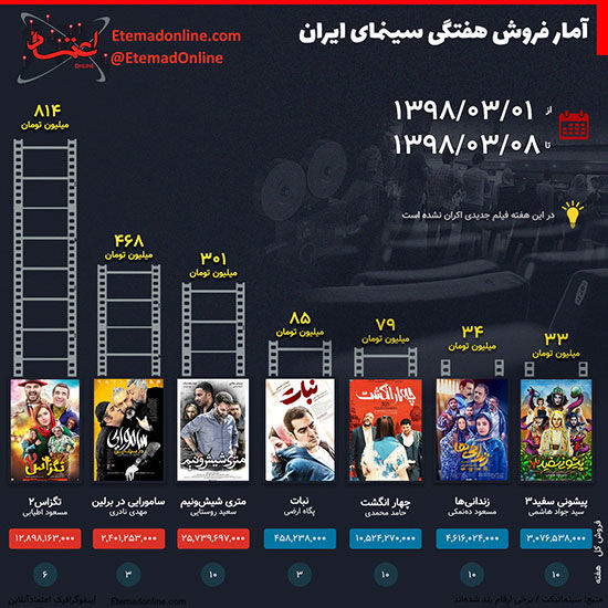 اینفوگرافی: پرفروش‌ترین فیلم‌ها در یک هفته اخیر