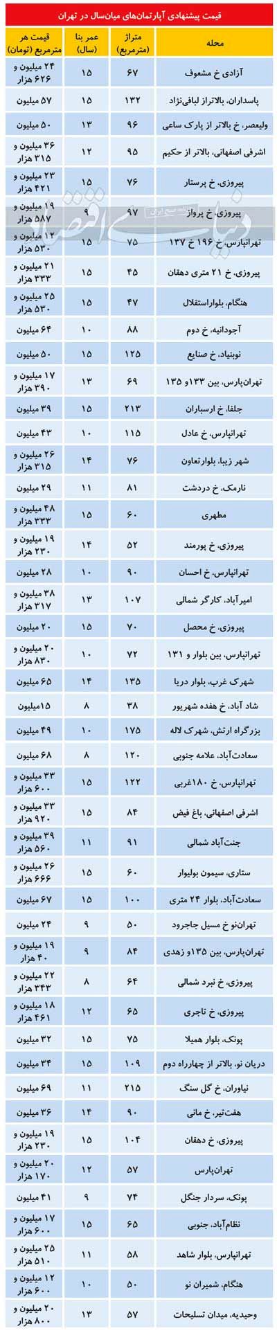 قیمت آپارتمان‌های میانسال در تهران