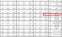 نرخ بیکاری جوانان به ۲۷ درصد رسید