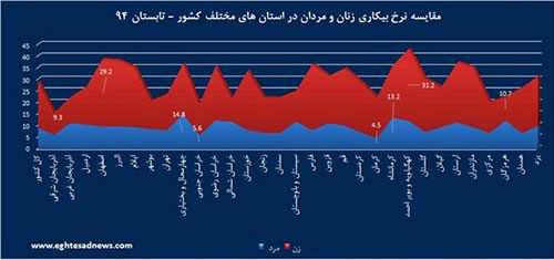 زنان بیکارترند یا مردان؟!