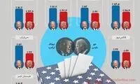 آخرین نظرسنجی‌ها از انتخابات آمریکا