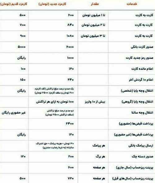 جدول افزایش کارمزد خدمات بانکی از فردا