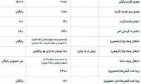 جدول افزایش کارمزد خدمات بانکی از فردا