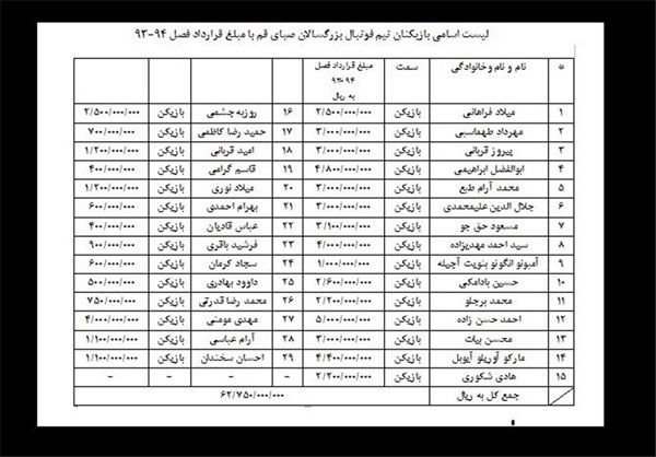 انتشار لیست قرارداد اعضای تیم صبای قم